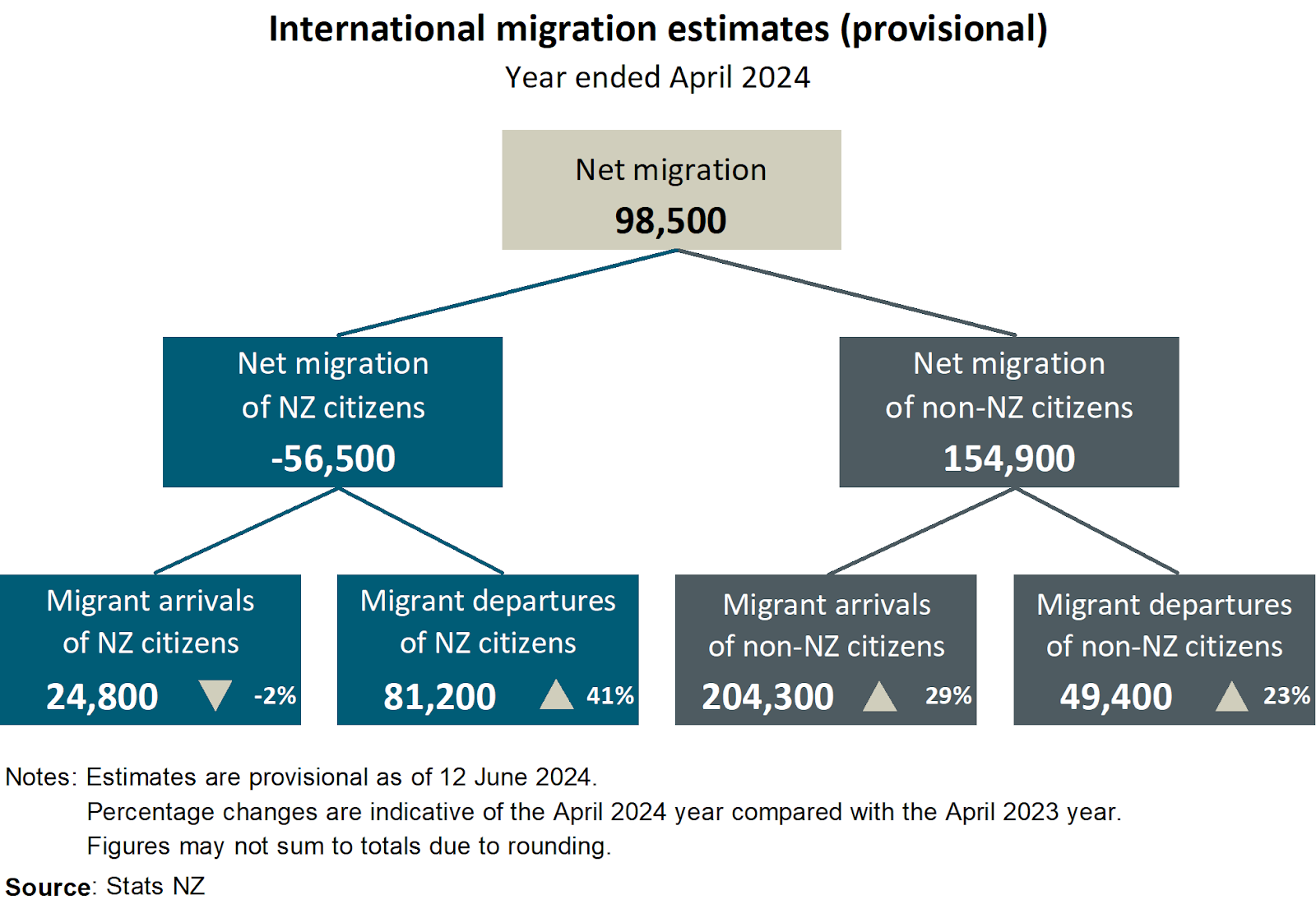 Diagram showing international migration estimates