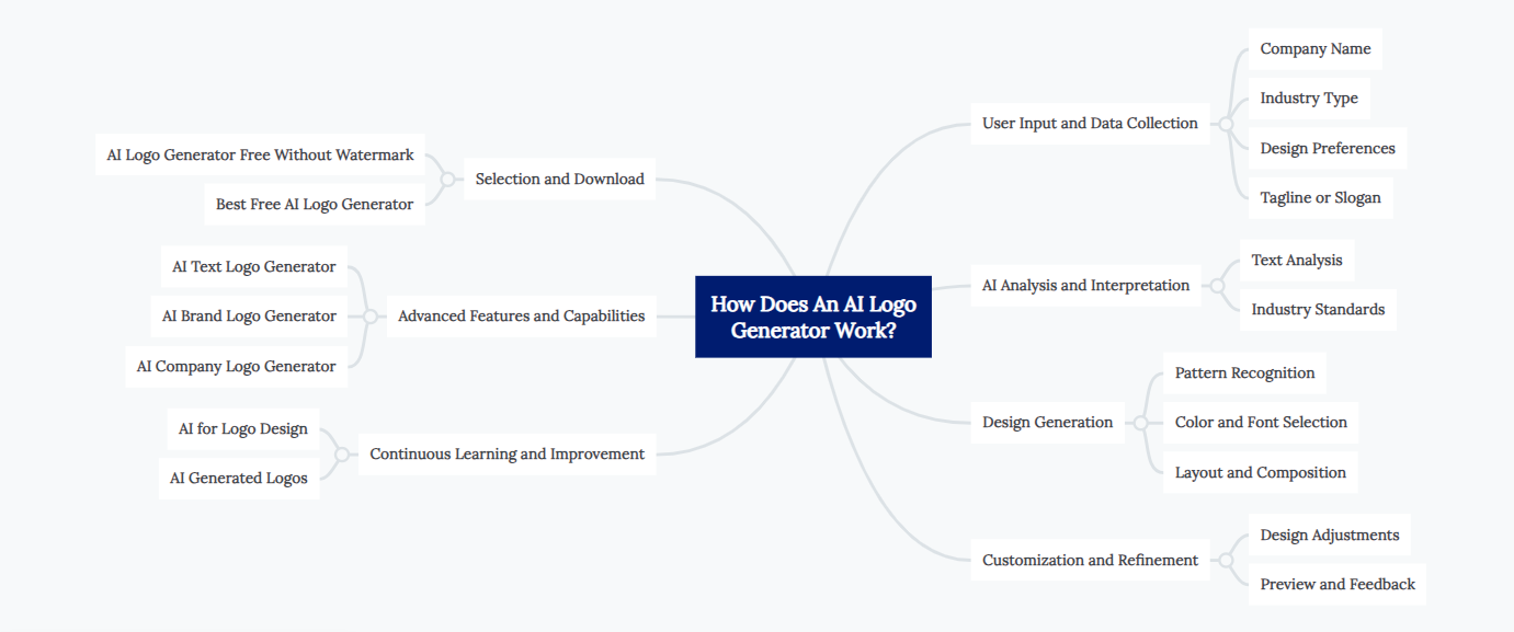 How Does An AI Logo Generator Work?