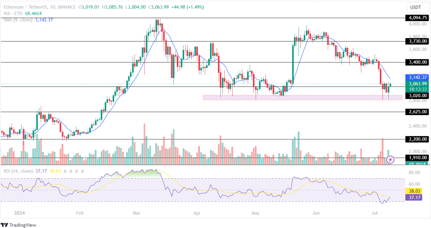 Ethereum Price Analysis