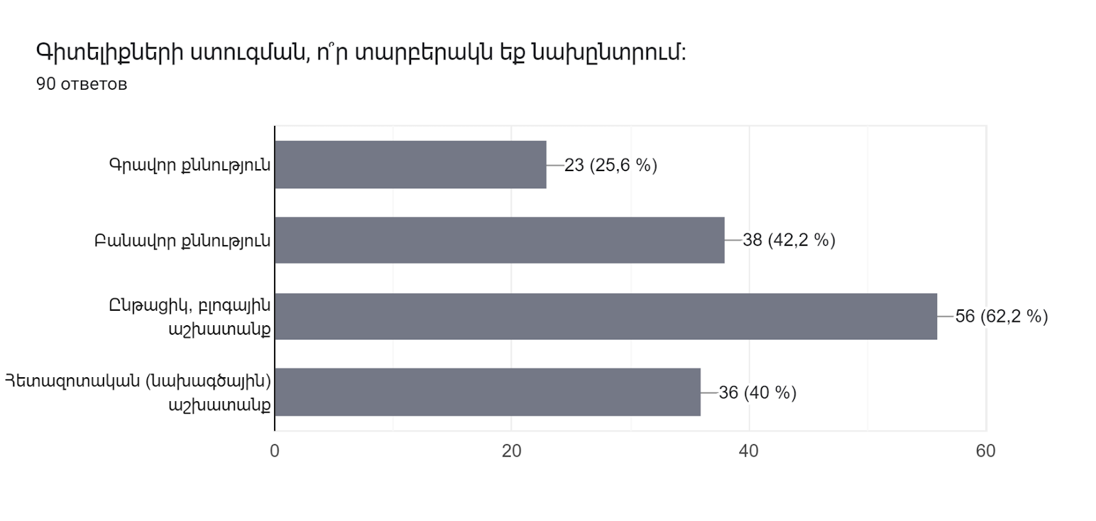 Диаграмма ответов в Формах. Вопрос: Գիտելիքների ստուգման, ո՞ր տարբերակն եք նախընտրում։. Количество ответов: 90 ответов.