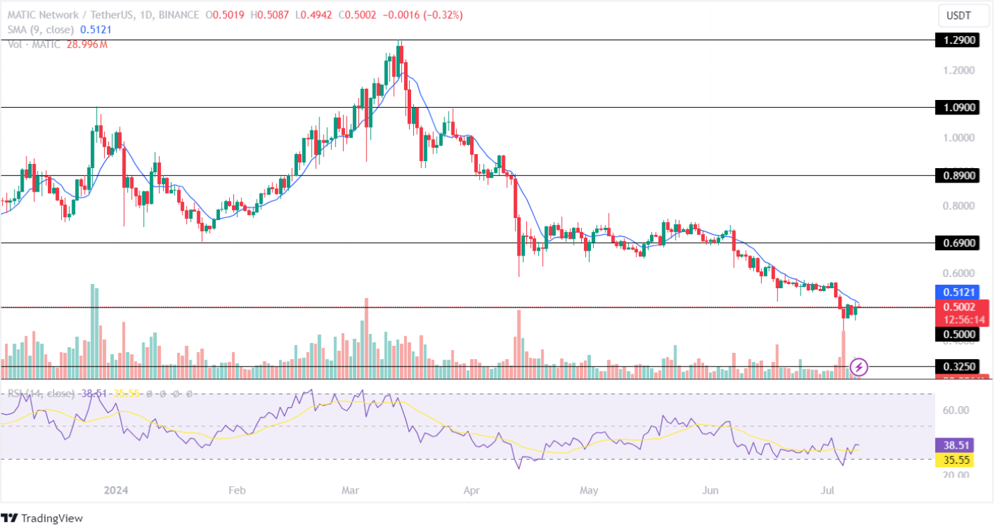 Polygon Price Analysis