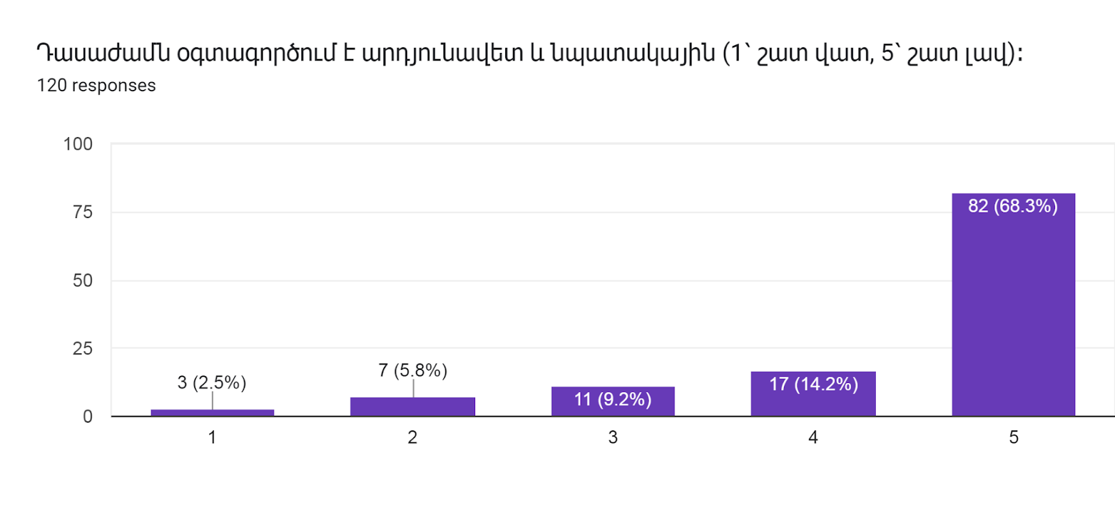 Forms response chart. Question title: Դասաժամն օգտագործում է արդյունավետ և նպատակային (1՝ շատ վատ, 5՝ շատ լավ)։        
. Number of responses: 120 responses.