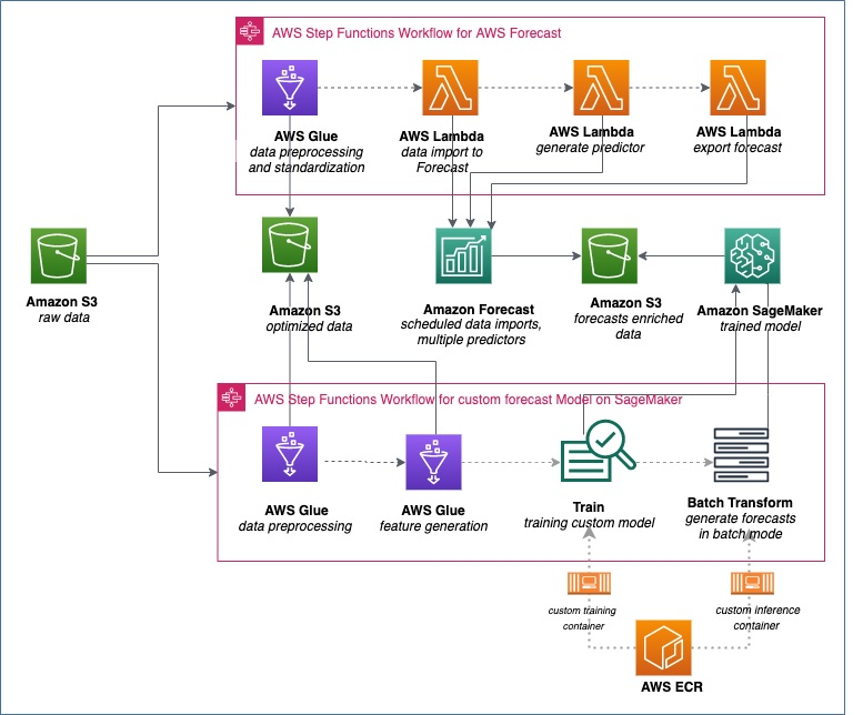 AWS Supply Chain Optimization
