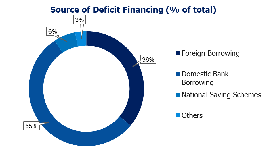 Sources of fiscal deficit