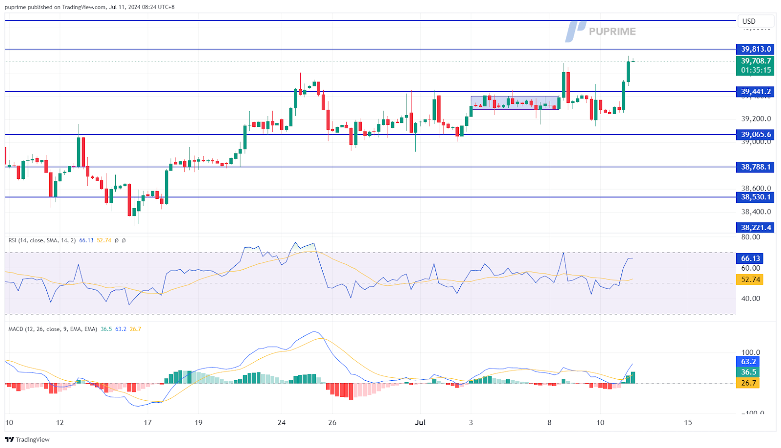 dow jones price chart 11 July 2024