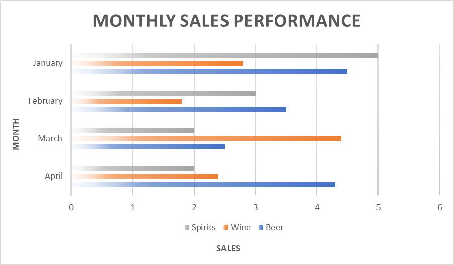 Bar chart showing the monthly sales performance of Spirits, Wine, and Beer