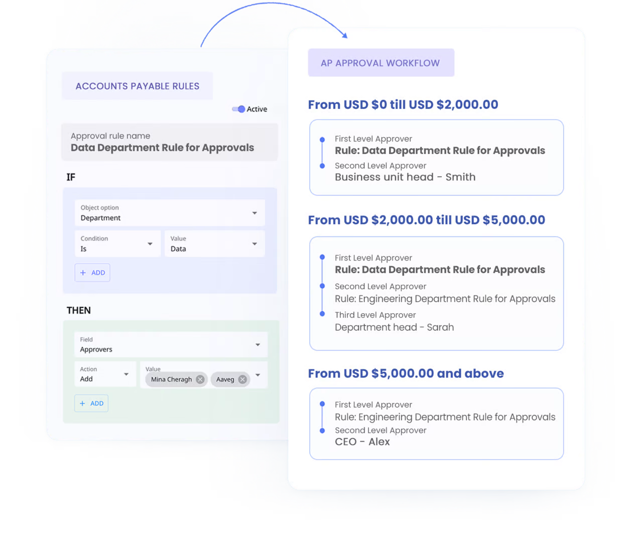 procure-to-pay software approval workflows