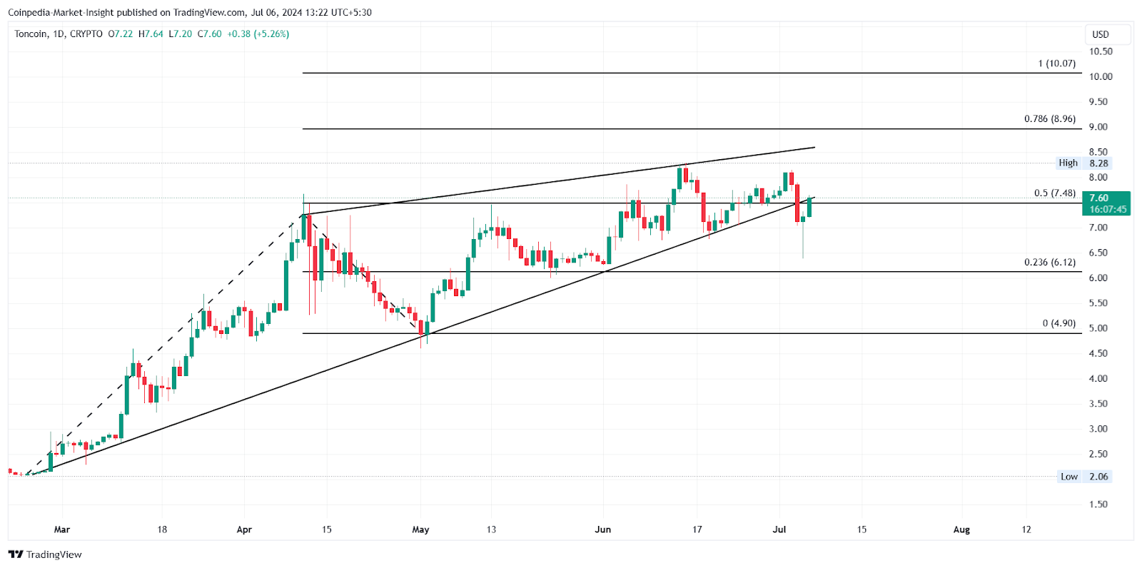 Tin tức về tiền điện tử hôm nay: Sự đảo ngược của Bitcoin và Altcoin, thị trường có chạm đáy không?