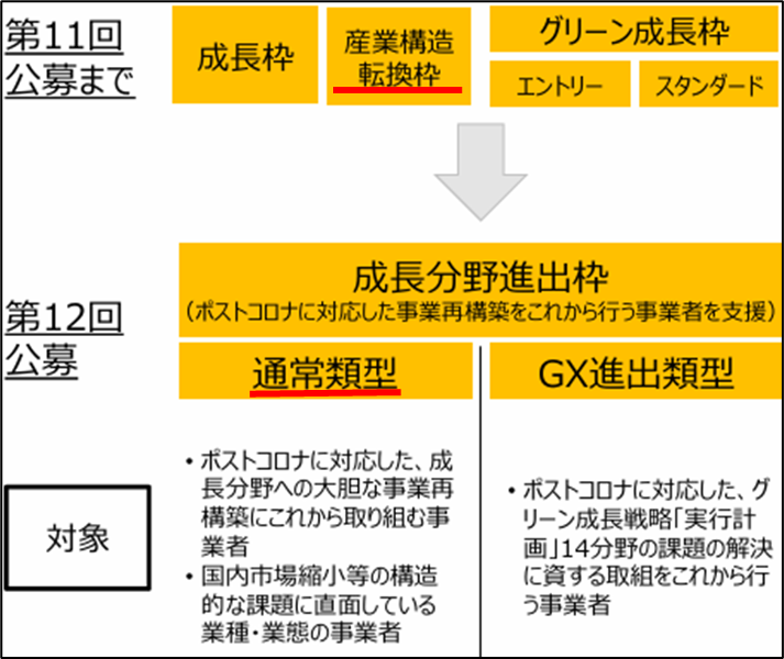 産業構造転換枠が成長分野進出枠に統合