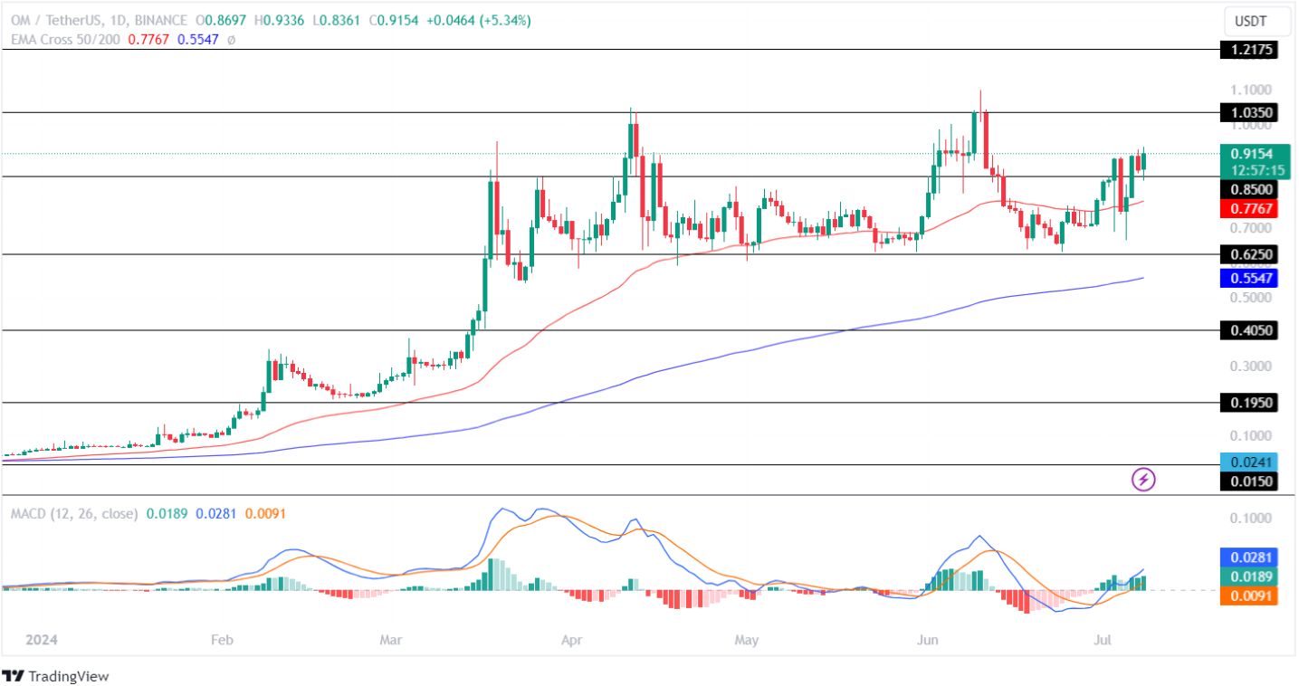 Mantra Price Analysis