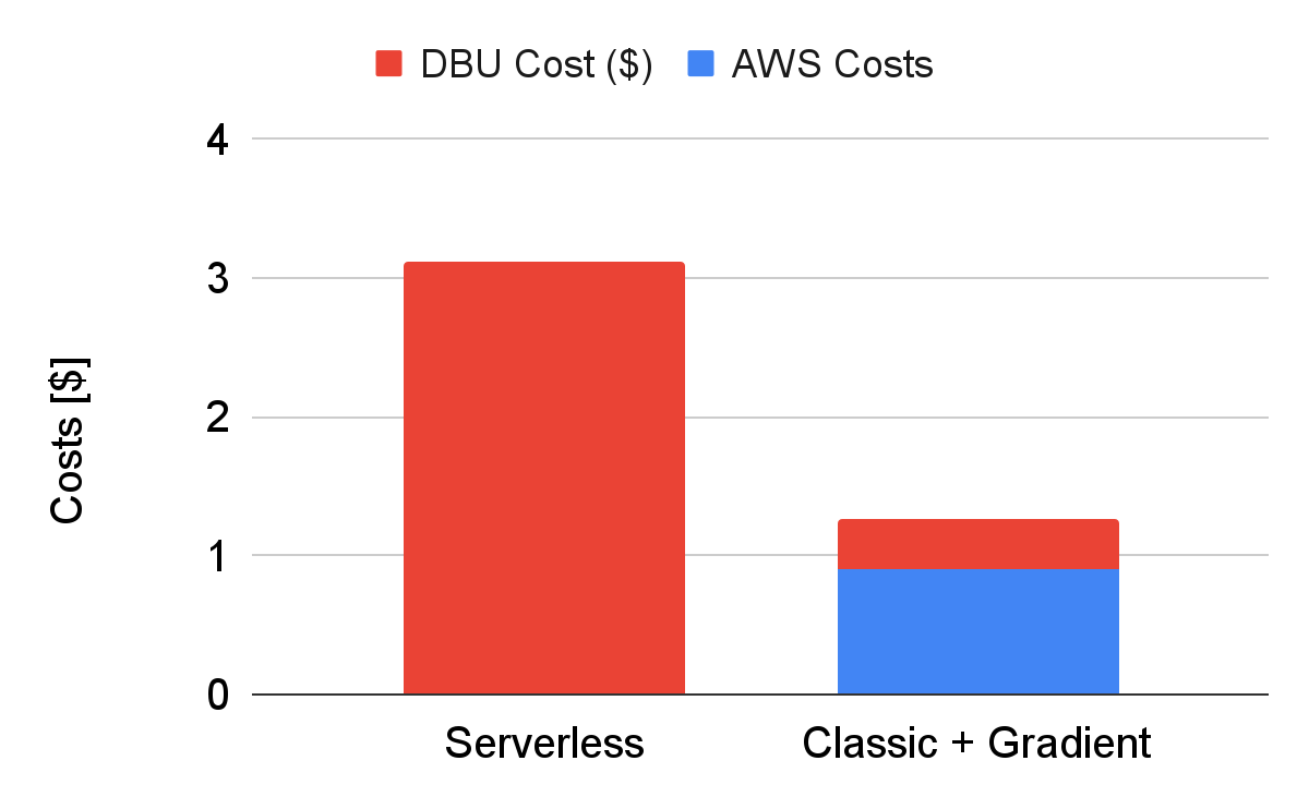 cost comparison of dbu - serverless vs. classic + gradient