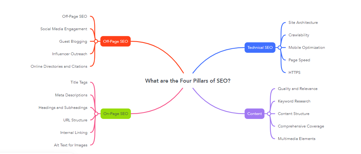 What are the Four Pillars of SEO?