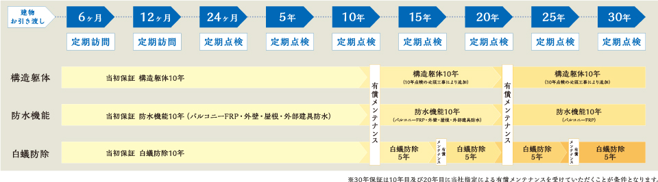 30年保証