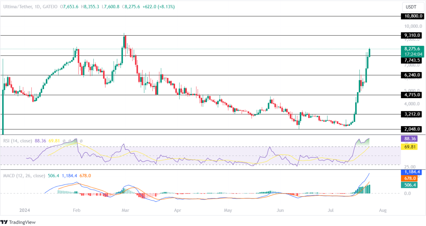 ULTIMA Price Analysis