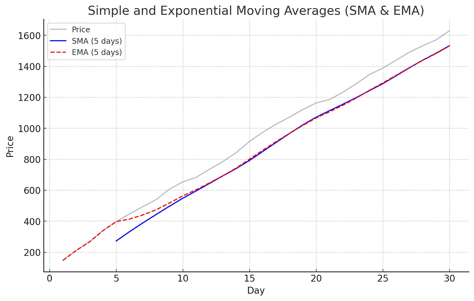 Simple and Exponential moving average chart