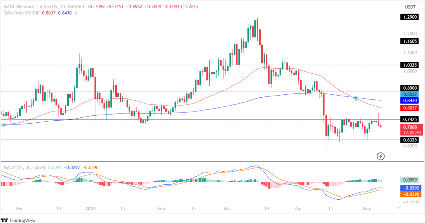 Polygon Token Fails To Breakout! MATIC Price To Drop 15% This Month?