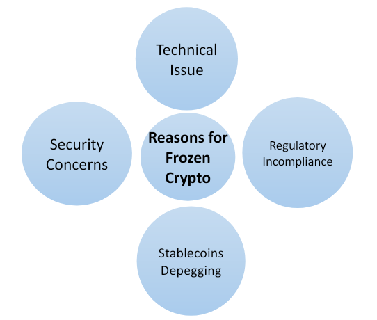 Reasons for Frozen Crypto