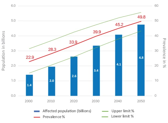 Rising Prevalence of Myopia : 2010 to 2050 (Source: https://myopiainstitute.org/myopia/)