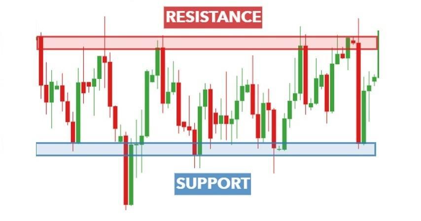 Support & Resistance Levels