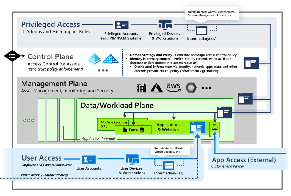 Securing privileged Access Enterprise access model 