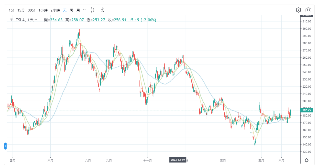 特斯拉股价走势图