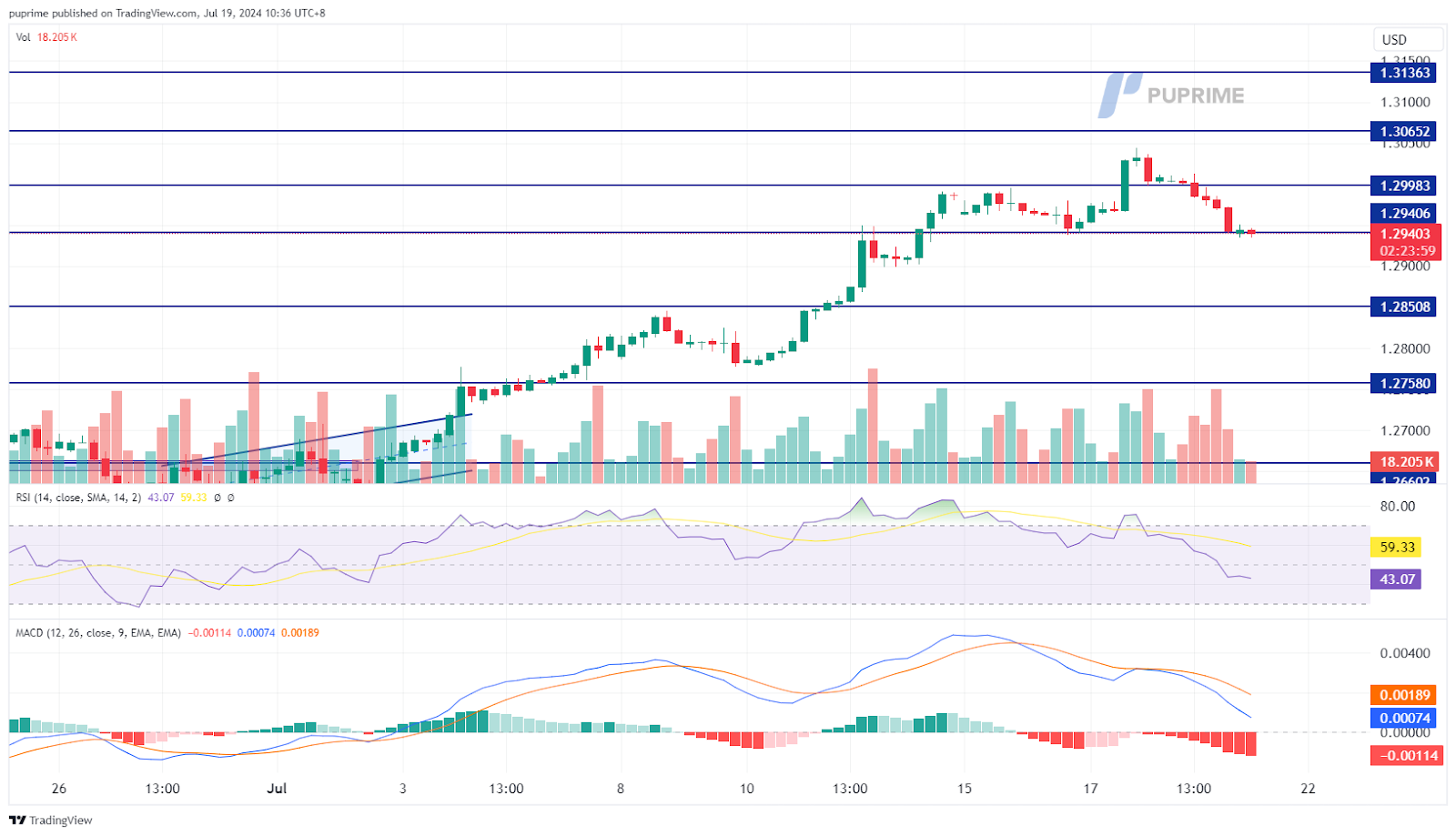 GBP/USD price chart 19 July 2024 prop trading