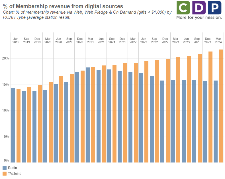 The chart titled "% of Membership Revenue from Digital Sources" shows the percentage of membership revenue via Web, Web Pledge & On Demand (gifts <$1,000) by ROAR Type (average station result) from June 2019 to March 2024. The data is divided into two categories: Radio (represented in blue) and TV/Joint (represented in orange). The chart indicates growth in both categories until March 2021, at which time radio's revenue began to decline. TV/Joint revenue continued to increase.