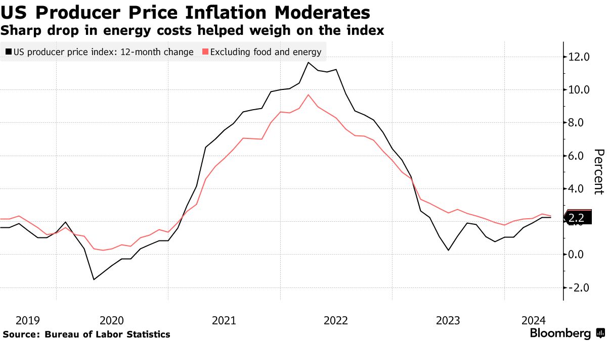 US wholesale inflation (Source: Bureau of Labor Statistics)