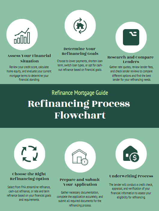 When to refinance your fha loan