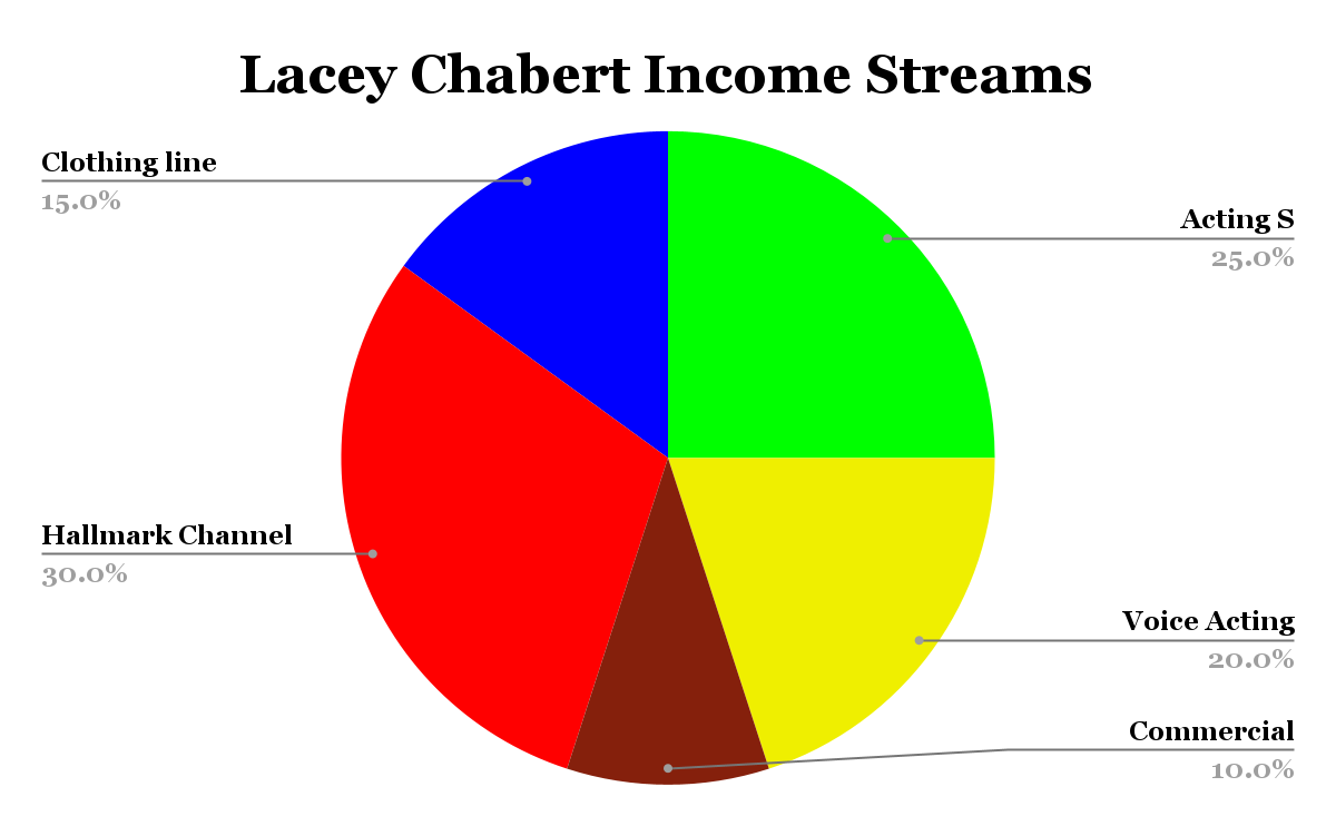 Lacey Chabert Income Streams
