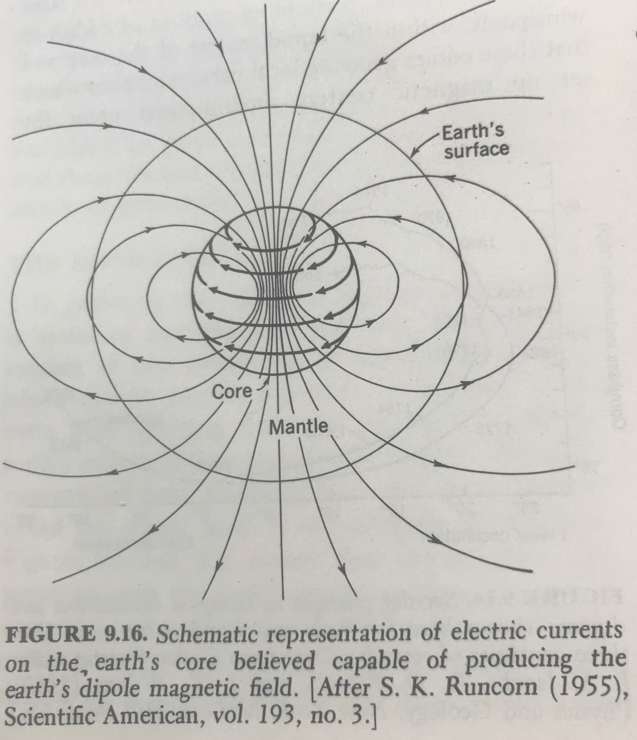 r/UFOB - The Earth's stationary inner core and rotating liquid outer core and plastic-like mantle act like an electric generators' stator and rotor to produce the INTERNAL magnetic field
