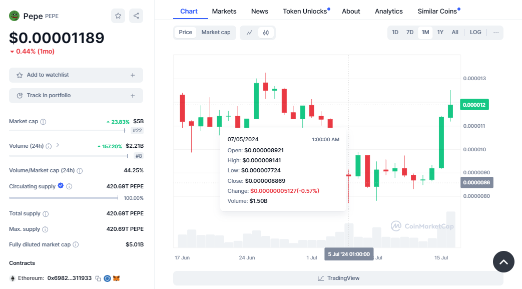 CRYPTONEWSBYTES.COM AD_4nXdEQauQu6WrtXheotWvX4iv5whmoxU08LC3mEvQBJUyp5vOSvmJF7c2eVe33RoQuEJ1HgICHQj8_H7eF8WpmGvqPRnZV7sjM4mag0qxiBRtKb7DfGsPBUeWSnGBFng7a87x5gk1BNj-u1NCUafTwSr2wsi8stlGtFdr3cjJUw?key=eCNYVdcpgVz75zoXV9UiuQ 23% Increase in One Day Puts PEPE YTD Growth to 700% With Valuation at $5 Billion  