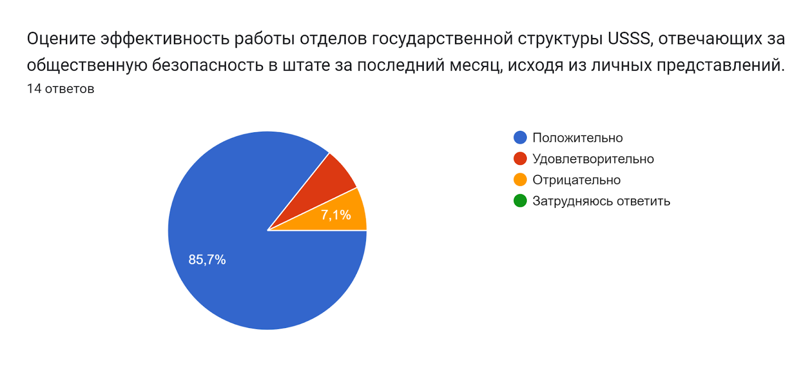 Диаграмма ответов в Формах. Вопрос: Оцените эффективность работы отделов государственной структуры USSS, отвечающих за общественную безопасность в штате за последний месяц, исходя из личных представлений.. Количество ответов: 14 ответов.