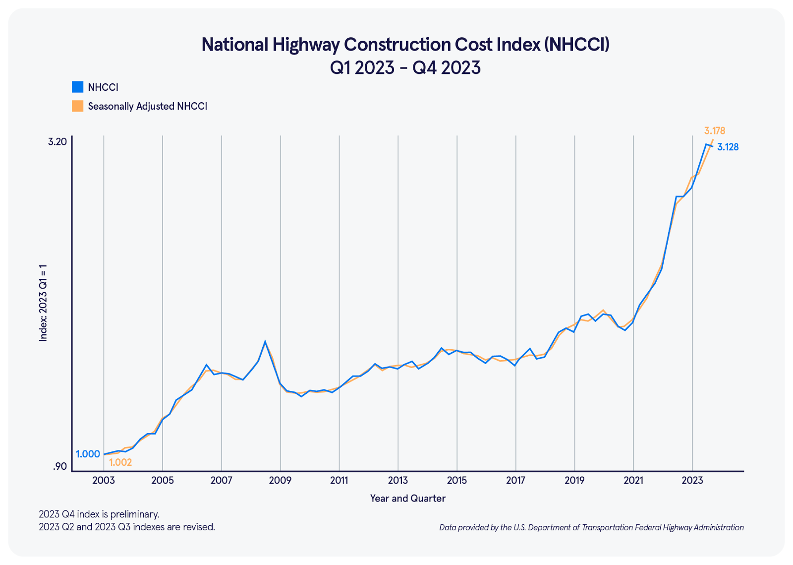 National Highway Construction Cost Index Graphic