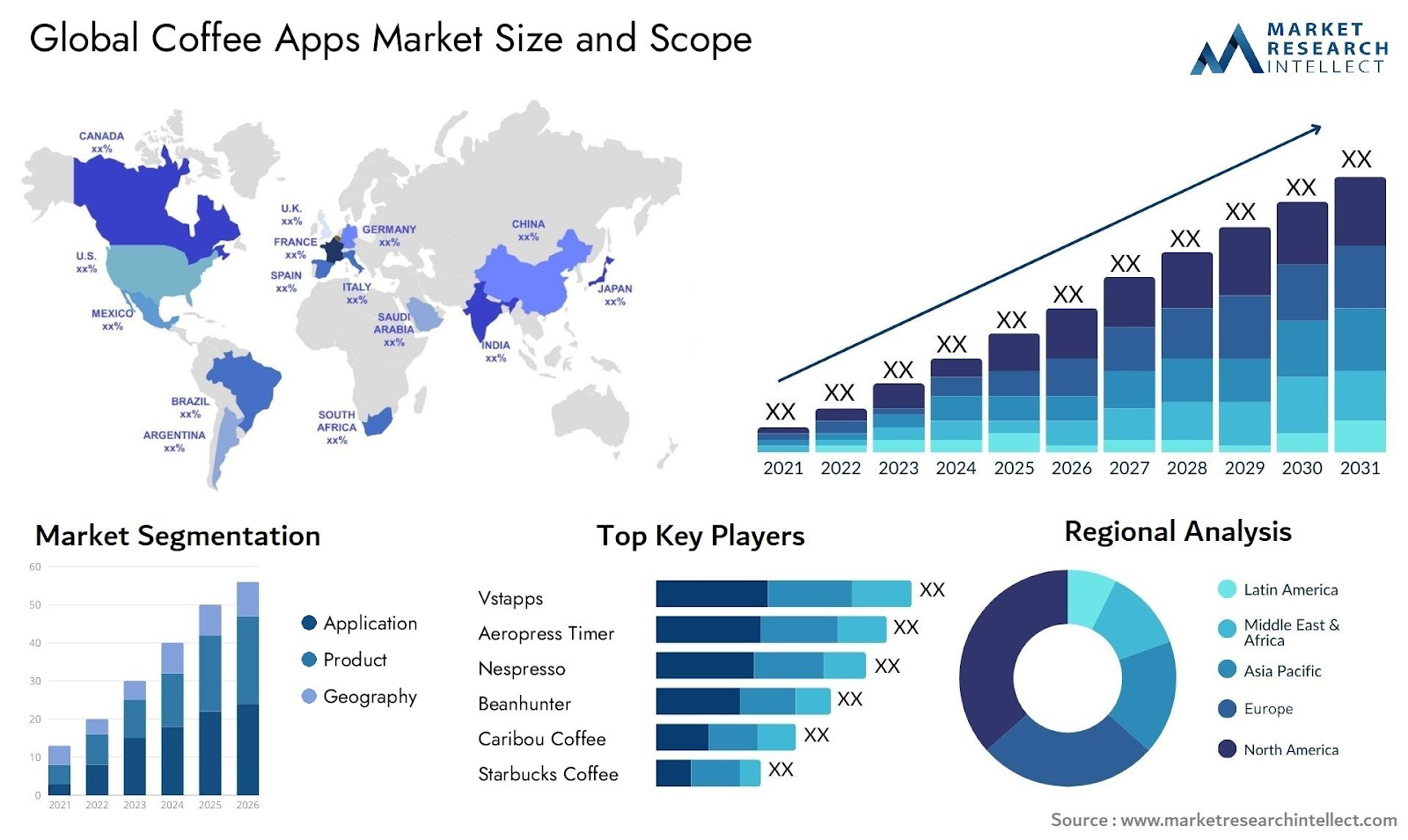 Key Market Takeaways for the Coffee Apps