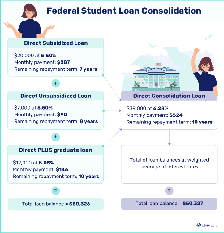 An infographic showing how federal student loan consolidation can be beneficial if you have multiple student loans.