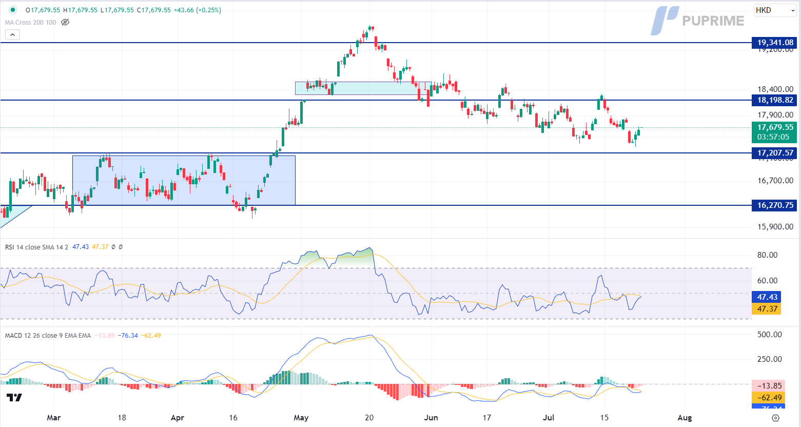 HK50 price chart 23 July 2024