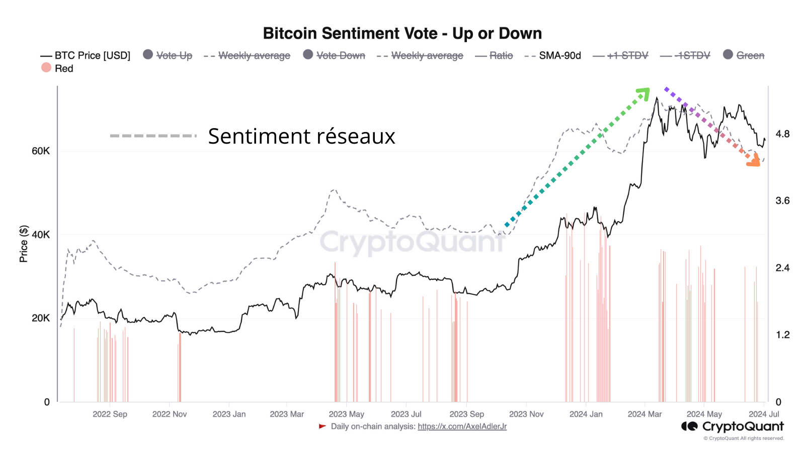 On observe que le sentiment des investisseurs est fortement influencé par le prix