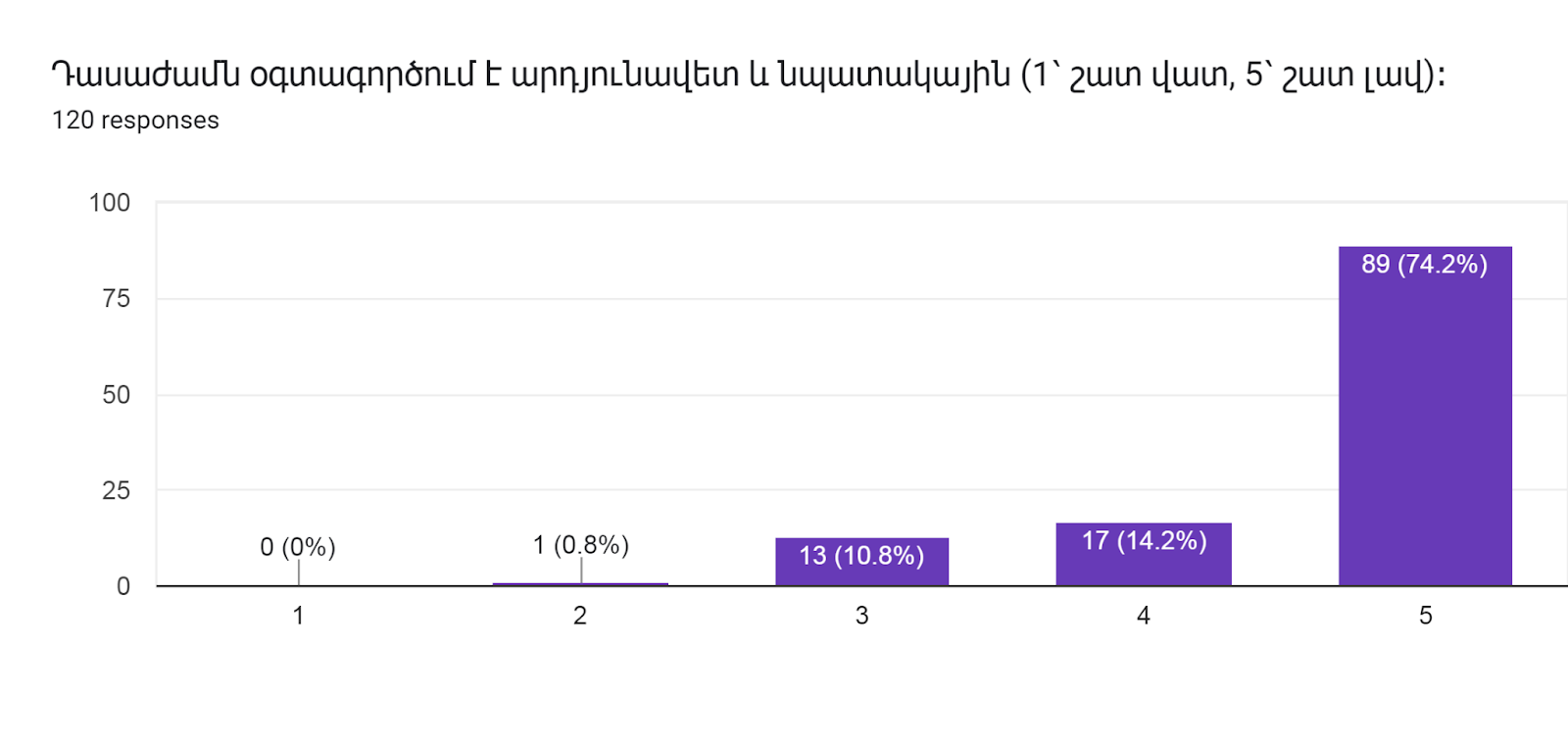 Forms response chart. Question title: Դասաժամն օգտագործում է արդյունավետ և նպատակային (1՝ շատ վատ, 5՝ շատ լավ)։      
. Number of responses: 120 responses.