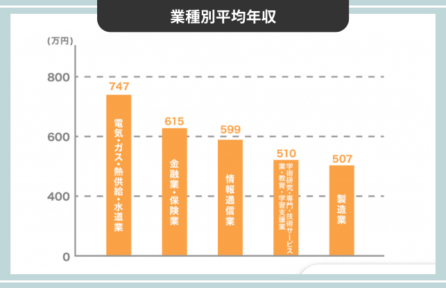 業種別平均年収