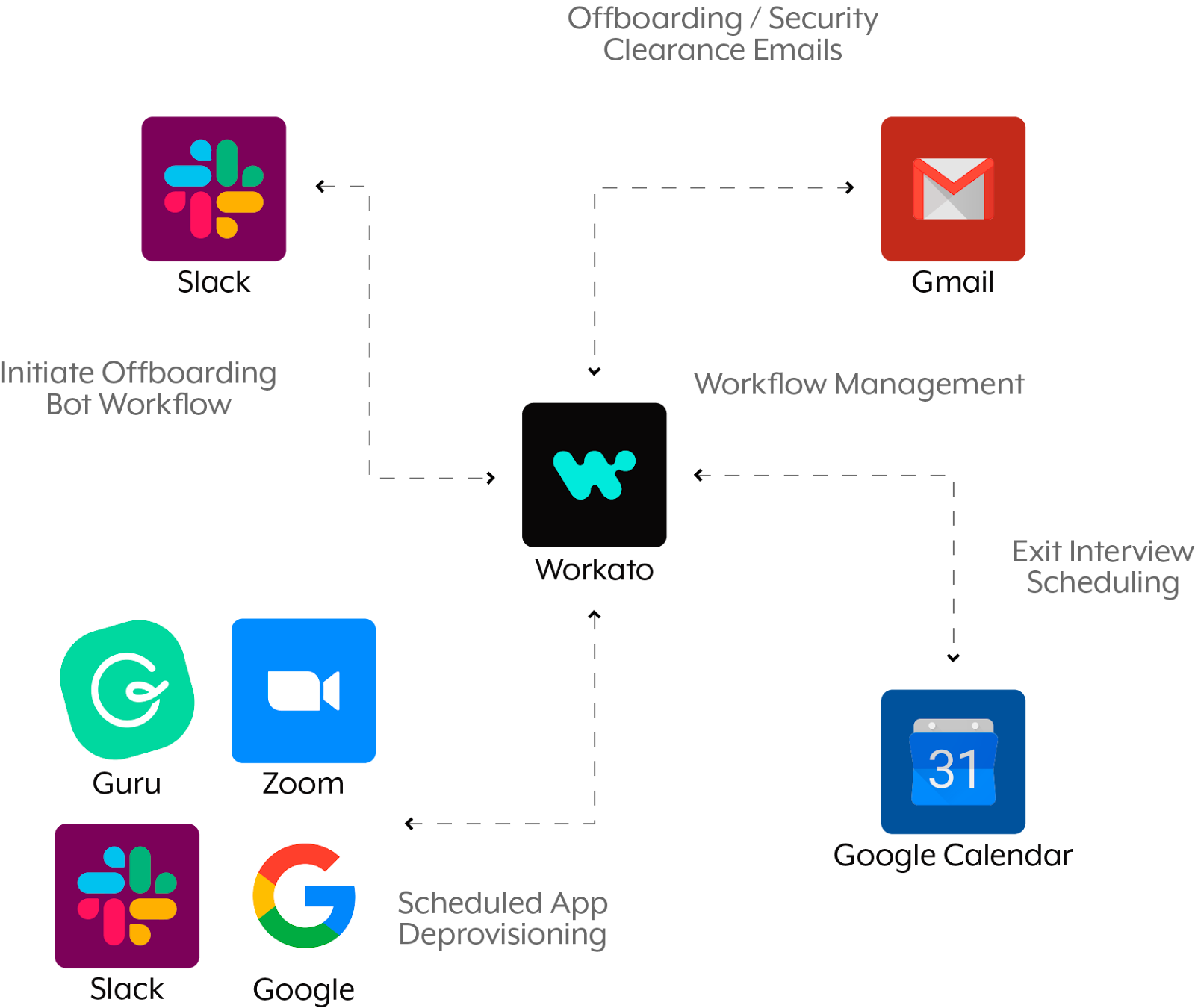 Workato Workflow Automation feature.