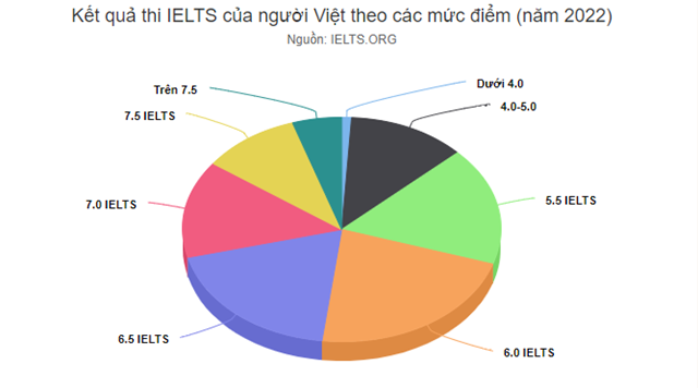 Mức điểm IELTS trung bình tại Việt Nam