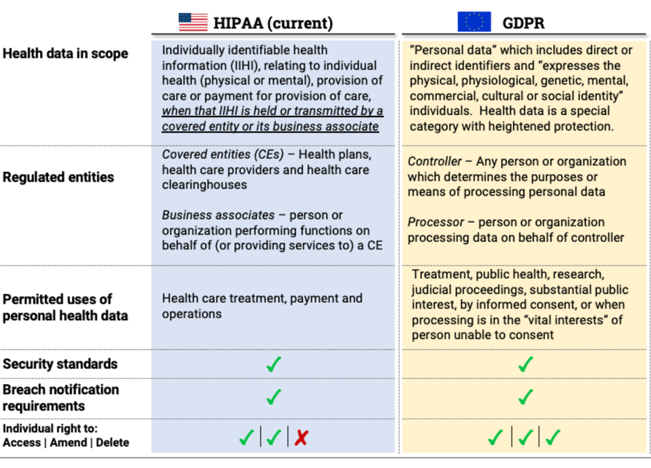 Difference between HIPAA and GDPR