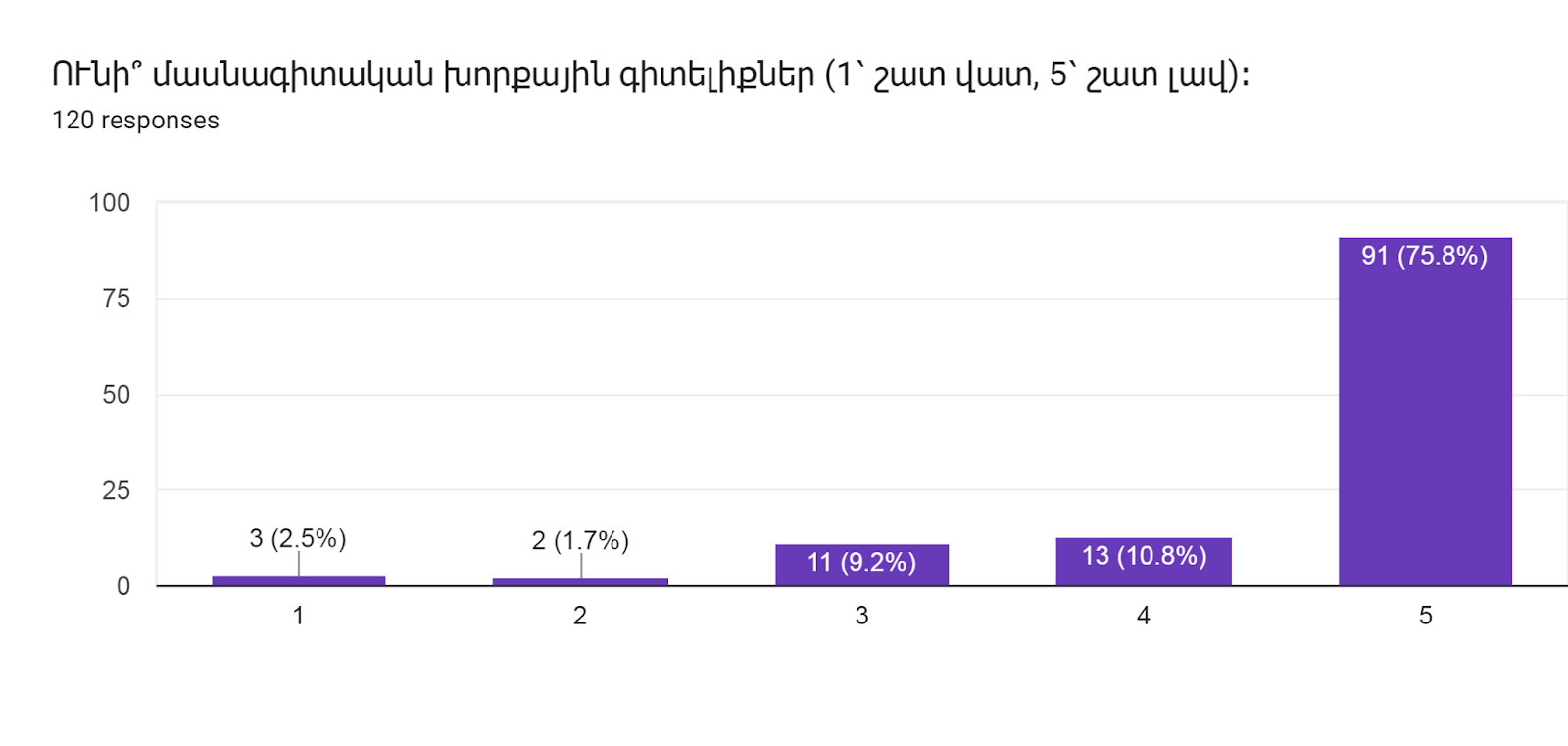 Forms response chart. Question title: ՈՒնի՞ մասնագիտական խորքային գիտելիքներ (1՝ շատ վատ, 5՝ շատ լավ)։   
. Number of responses: 120 responses.