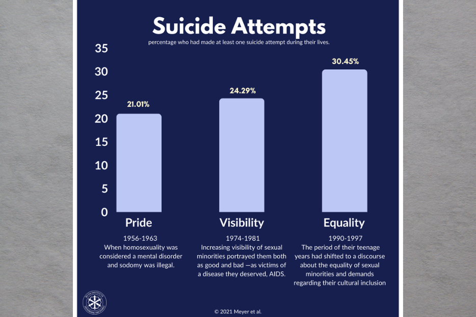 Statistiche sui tentativi di suicidio.