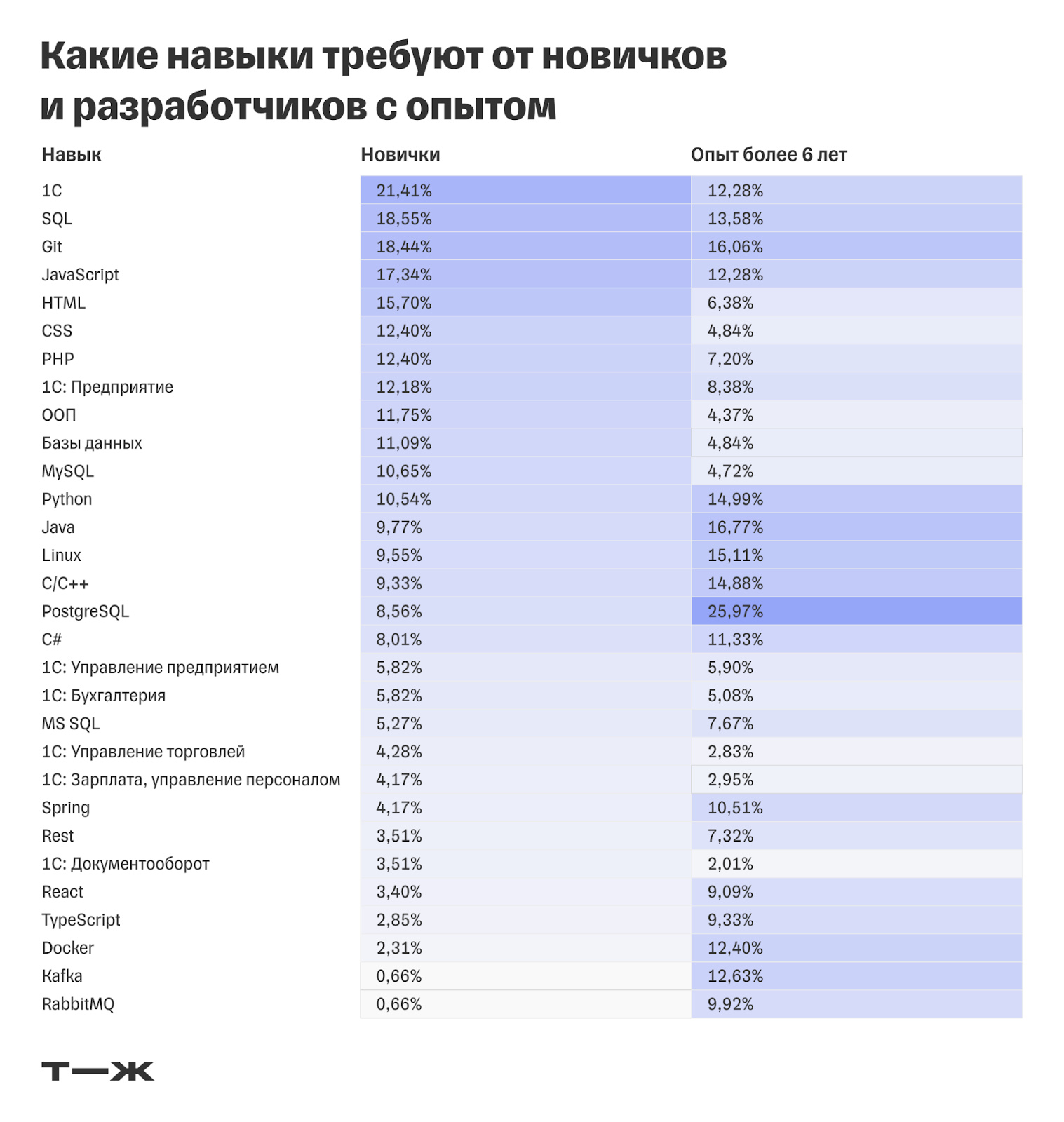 Т—Ж: за какие навыки в ИТ платят больше всего