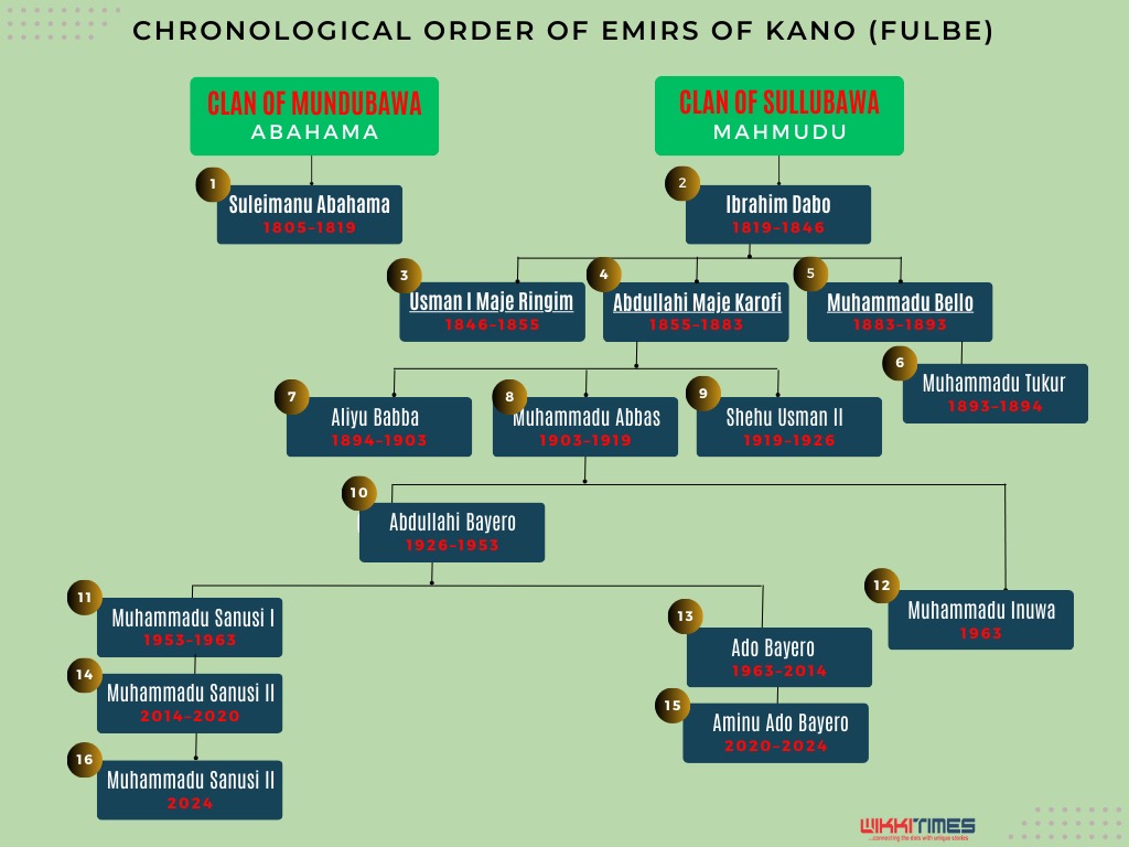 Inside Details of Kano Emirship Tussle - Wikkitimes