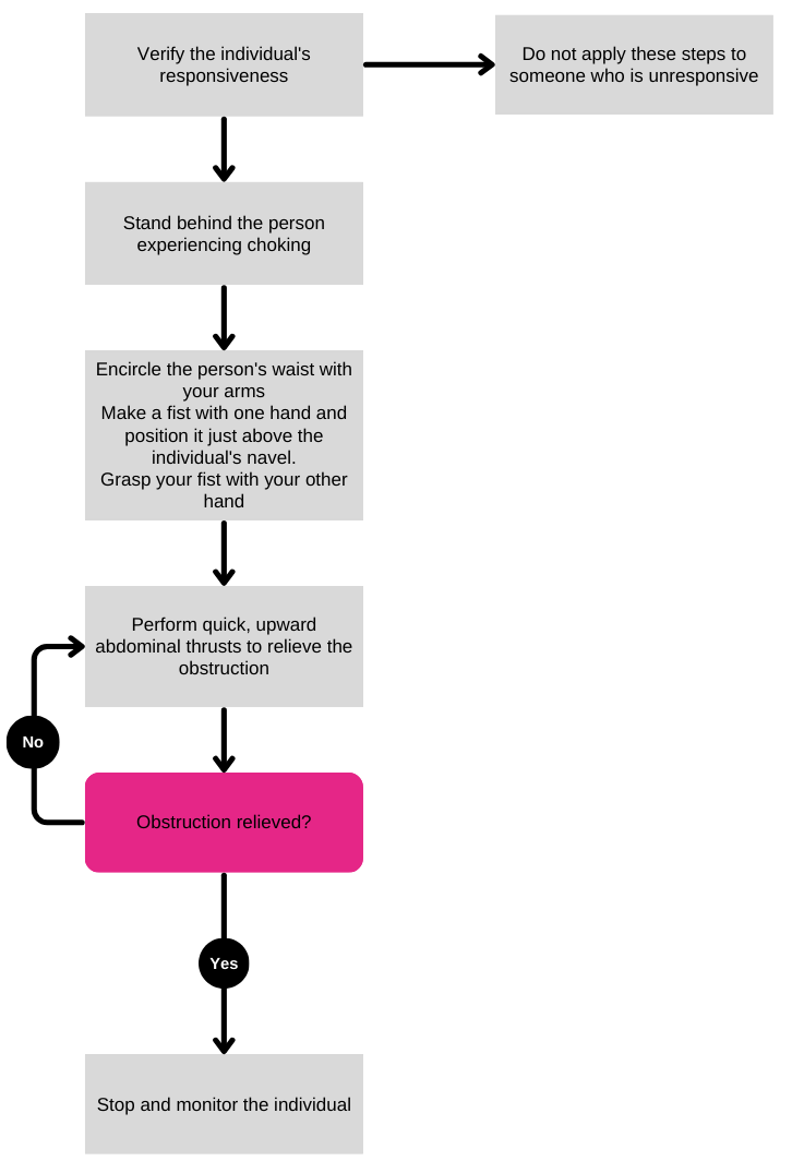 BLS Chocking Adult or Child Algorithm