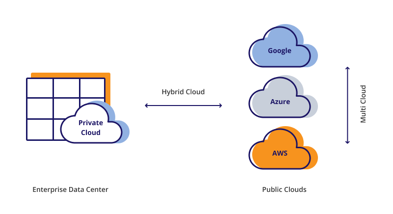 The Difference between Private, Hybrid, and Multi-cloud Architectures.