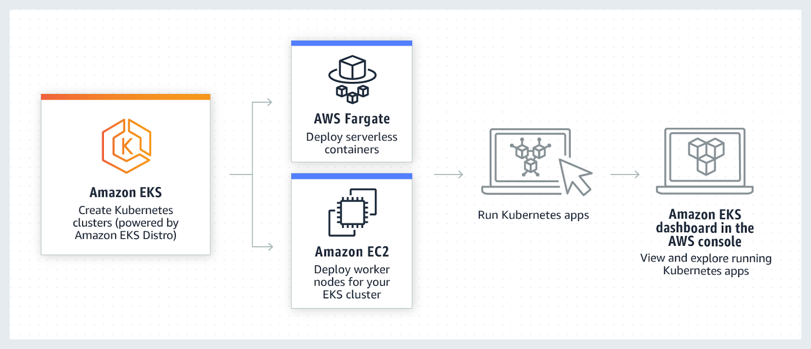 A flowchart showing Amazon EKS workflow from cluster creation to deploying containers and managing Kubernetes apps through the AWS console. 